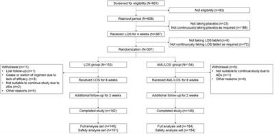 Efficacy and safety of single-pill amlodipine/losartan versus losartan in patients with inadequately controlled hypertension after losartan treatment: a multicenter, double-blind, randomized phase III clinical trial